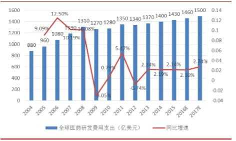 新药研发人员收入（研发药物工资）-图3