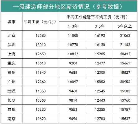 一建机电收入（一级建造师机电收入）-图1