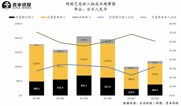 同程网收入（同程靠什么盈利）-图3