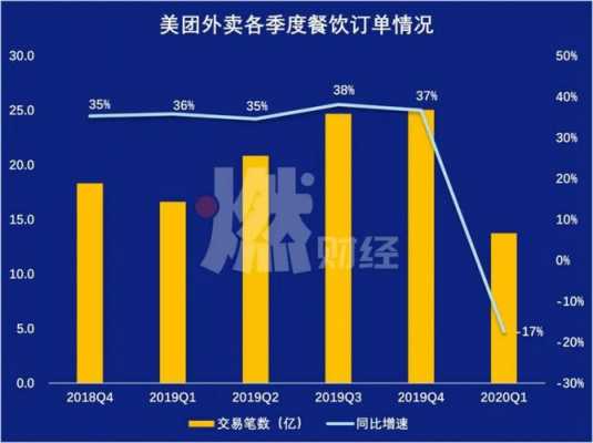 美团外卖配送收入（美团订单配送收入）-图2