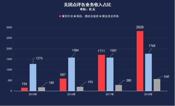 美团外卖配送收入（美团订单配送收入）-图3