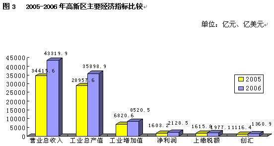 高新区企业总收入（高新区企业数量）-图2