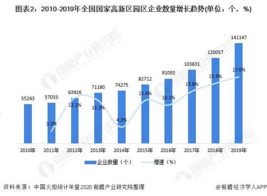 高新区企业总收入（高新区企业数量）-图3