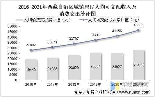 拉萨评价收入（拉萨收入水平）-图1