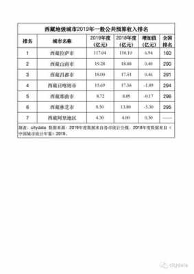 拉萨评价收入（拉萨收入水平）-图3