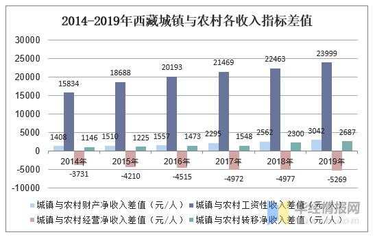 拉萨评价收入（拉萨收入水平）-图2