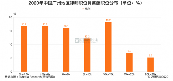 广州律师收入怎样（广州律师的收入）-图1