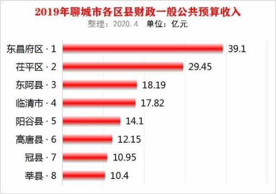 聊城财政收入2015（聊城市一般财政预算2019）-图1