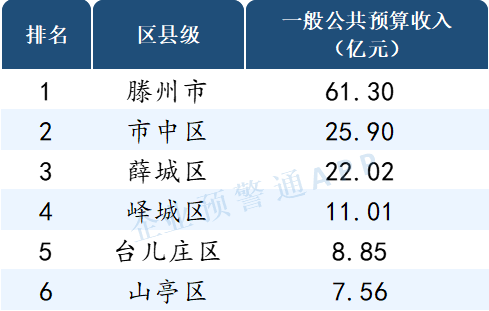 聊城财政收入2015（聊城市一般财政预算2019）-图2