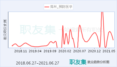 预防医学就业收入（预防医学就业现状）-图3