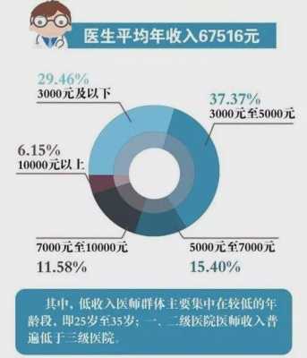 网络医生收入多少（网络医生需要什么条件）-图1