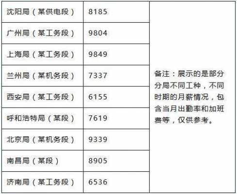 铁路月收入（铁路行业工资收入排名）-图3