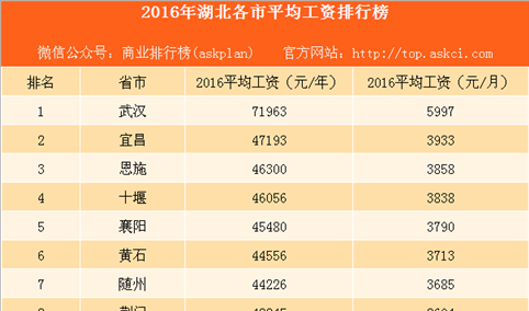 湖北工资收入排名（湖北各市工资）-图3