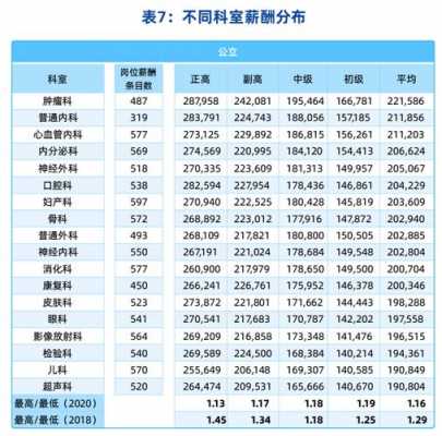 中国住院医师收入（全国医院医生收入排名）-图3