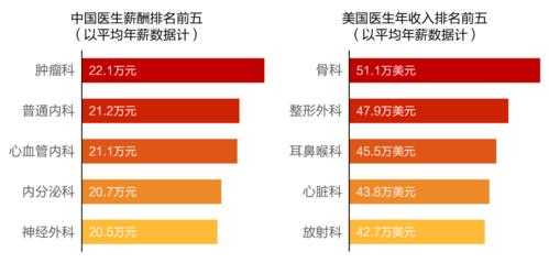 中国住院医师收入（全国医院医生收入排名）-图2