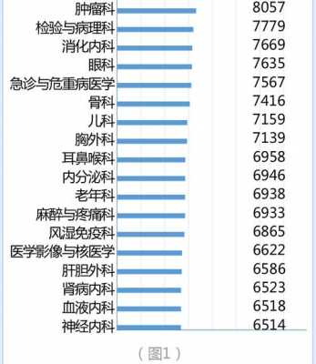 中国住院医师收入（全国医院医生收入排名）-图1