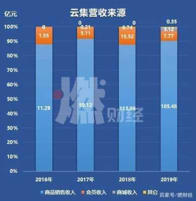 云集经理年薪收入（云集经理年薪收入多少）-图1