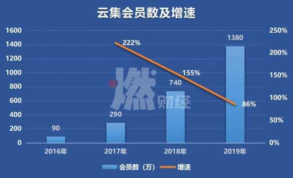 云集经理年薪收入（云集经理年薪收入多少）-图2