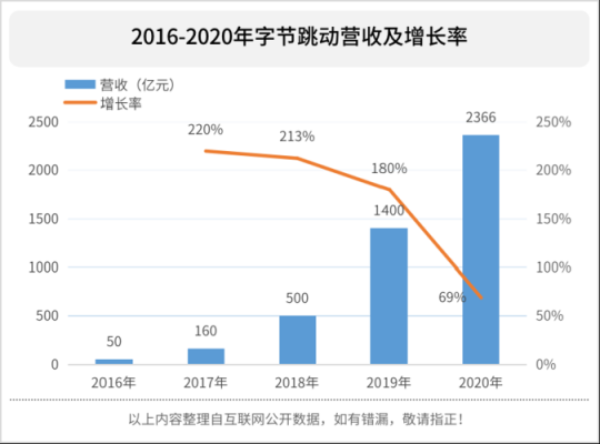 字节跳动收入2019（字节跳动收入2022）-图2