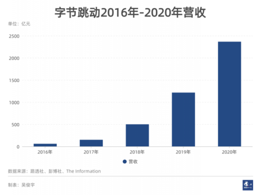 字节跳动收入2019（字节跳动收入2022）-图3