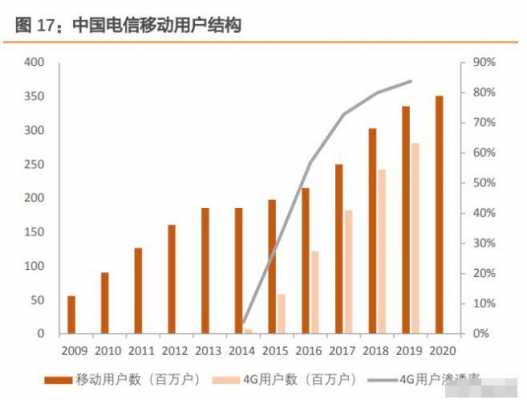 广州电信的收入（广州电信收入规模多少）-图2