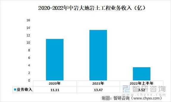 大地岩土勘察设计收入（大地岩土工程技术有限公司）-图1