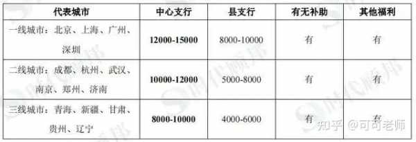 省分行收入（省级分行待遇）-图1