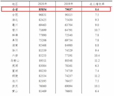 合肥工资收入增速（合肥工资水平2020）-图2