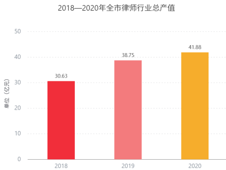 律师平均收入下降（律师平均收入2020）-图2