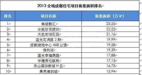 成都房地产收入（成都房地产收入排名）-图2