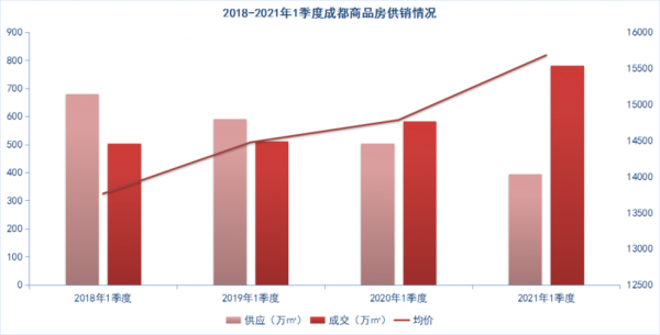 成都房地产收入（成都房地产收入排名）-图3