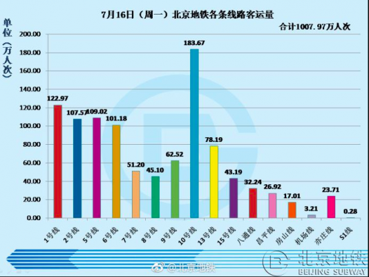 北京地铁客收入（北京地铁营收额）-图1