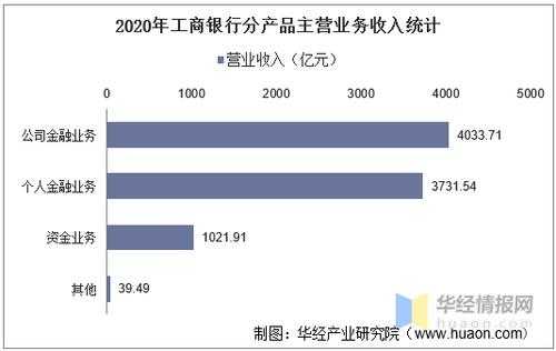 银行主营业务收入（银行主营业务收入如何看）-图2