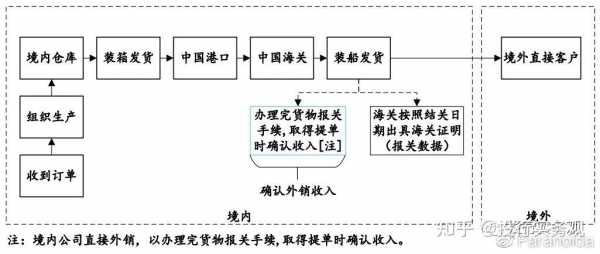 代理报关业务的收入（代理报关业务的收入包括）-图3