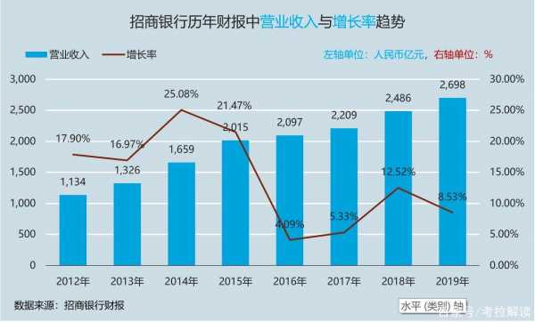 招行2019年笔收入（招行2019营收）-图1