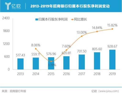 招行2019年笔收入（招行2019营收）-图3