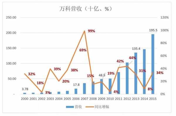 2001年万科收入（万科地产年收入）-图1