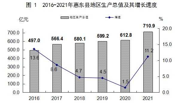 惠东县收入（惠东县2021年上半年gdp）-图1