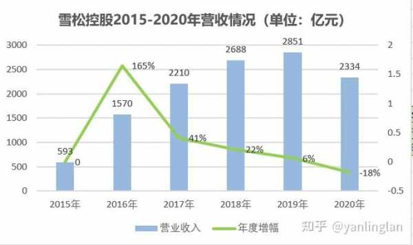 雪松控股收入（雪松控股营业收入）-图3