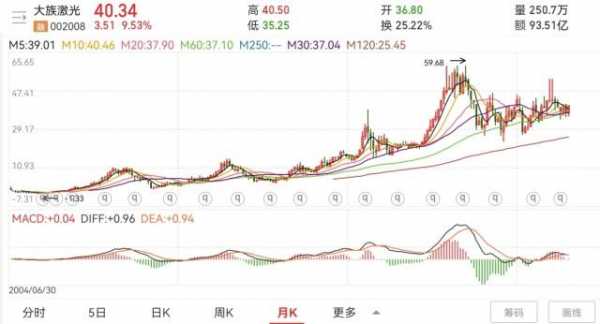 大族激光收入（大族激光收入破千亿）-图3