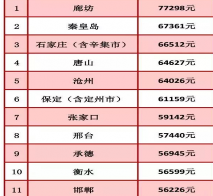 张家口人均收入是多少（张家口人均收入是多少啊）-图1