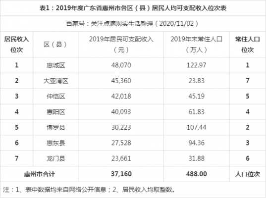 惠州平均月收入（惠州人均月收入）-图3