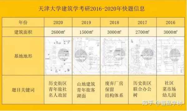 天大建筑系收入（天大建筑研究生毕业待遇）-图1