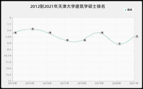 天大建筑系收入（天大建筑研究生毕业待遇）-图2