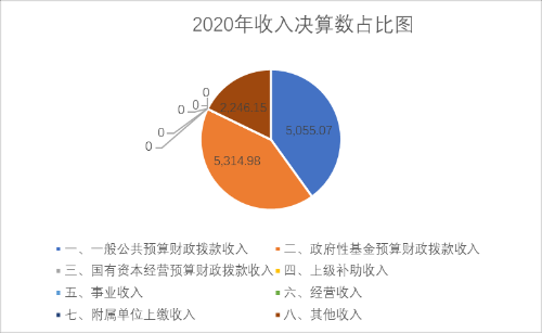 代表处收入（代表处收入收入）-图3