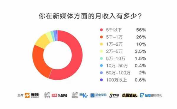 一个编辑的收入（编辑一年能挣多少钱）-图3