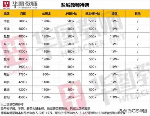 泰州高中教师收入（江苏泰州教师工资收入水平）-图2