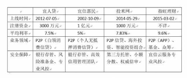 上海宜信普惠公司收入（上海宜信普惠公司收入多少）-图2