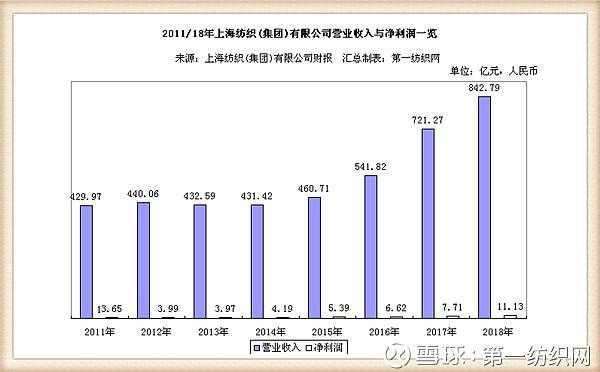 上海纺织集团收入（上海国际集团收入多少）-图1