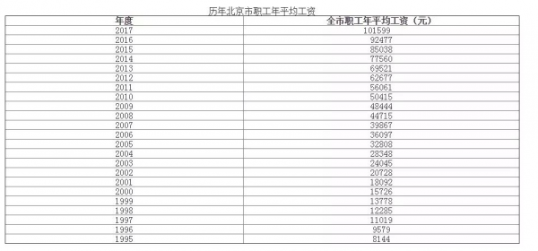 北京会计收入（北京会计工资2021）-图1